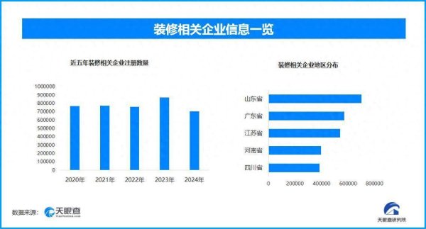 宏益配资 年轻人已经卷到装修赛道了，今年新增相关企业已超55.8万家